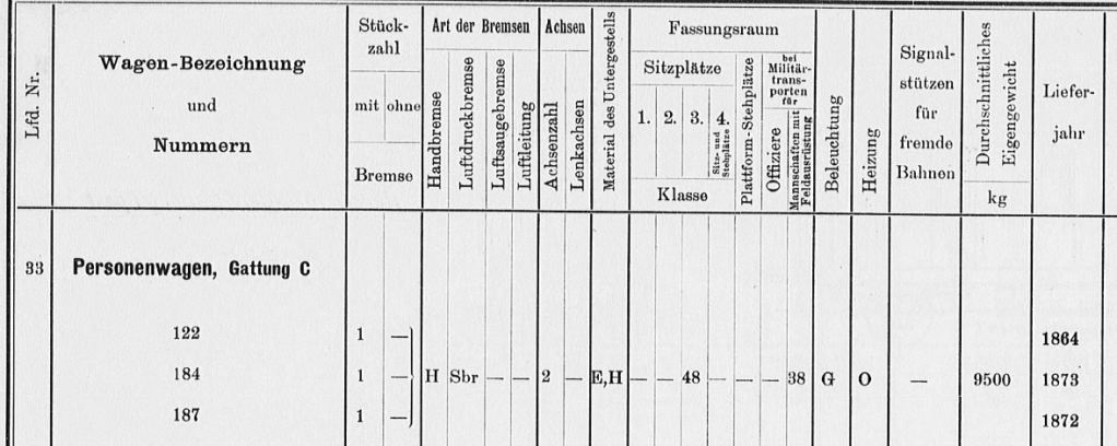 A chart from the Wagen-Verzeichnis that includes technical data for the C Pfalz 64 coach.
